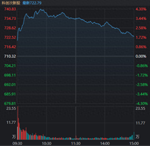 近4000股下跌，怎么名字带N和C的票都在涨