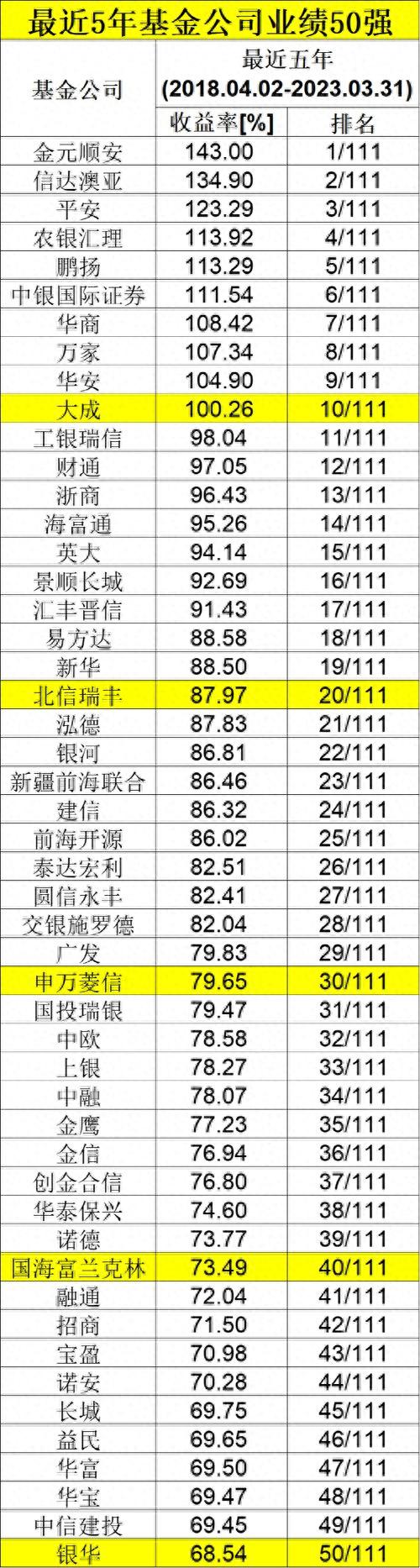 最牛大赚400%！刚刚，基金公司长期业绩榜单来了