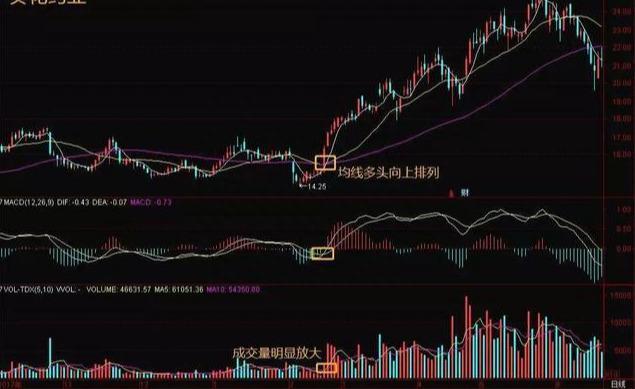 十拿九稳MACD不传战法：均价线+均量线+MACD“三线金叉共振选股法”，仅分享这一次