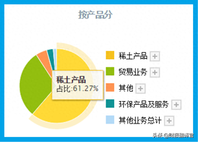 世界上最大的稀土集团，全球市占率排名第一，股票近期开始放量