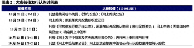 「兴证固收·转债」华南药品零售连锁领先企业——大参转债转债投资价值分析