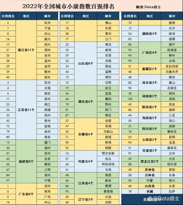 2022中国小康城市百强名单