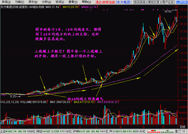 你真的懂K线吗15分钟看强势，30分钟看调整，60分钟是底线！