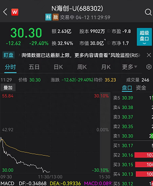 中签的投资者崩溃了！3只新股全军覆没：最狠的暴跌37%，中一签倒亏1.2万