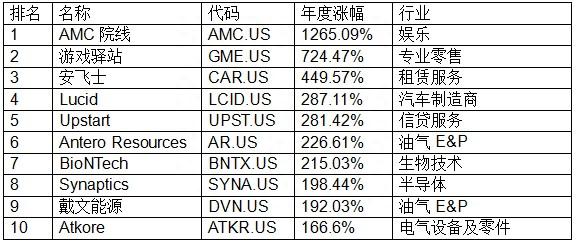 2021年美股大盘点，传奇且狂热