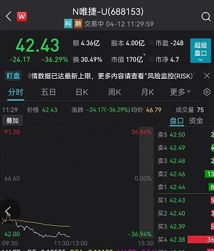 中签的投资者崩溃了！3只新股全军覆没：最狠的暴跌37%，中一签倒亏1.2万