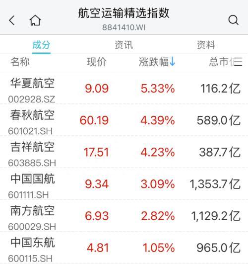 突传利好！多股立马涨停，CPO、超导概念股走低