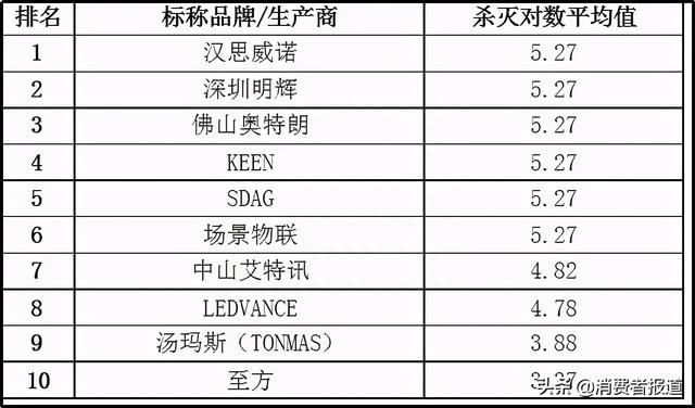 20款紫外线杀菌灯对比试验：你用的安全有效吗