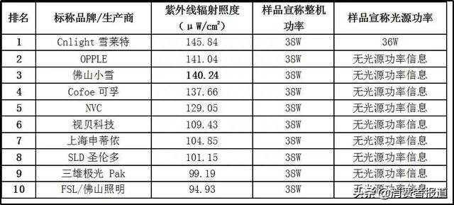 20款紫外线杀菌灯对比试验：你用的安全有效吗