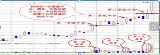 成交量买卖铁则：底部量增价升看涨顶部量减价落看跌，牢记实现低买高卖