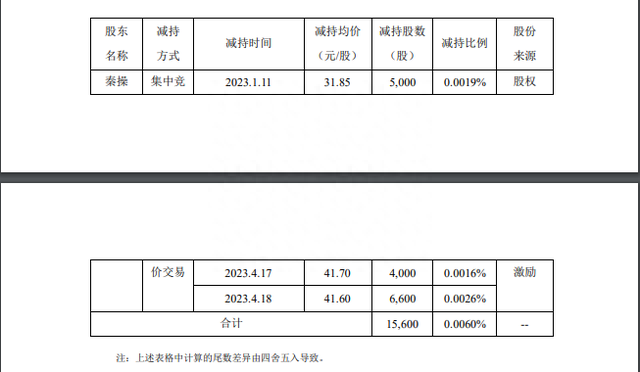 下周解禁名单抢先看：有的股价要“翻倍”、有的却快“腰斩”了