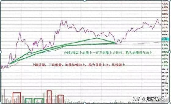 T+0分时战法：“黄线上方6格卖出，黄线下方4格买入”，成功率高