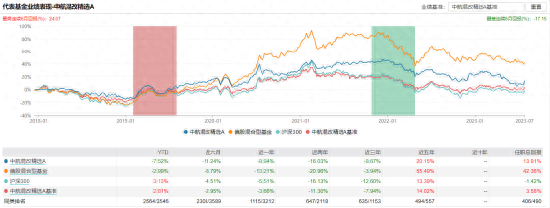 [新基]中航机遇领航发行：基金经理韩浩掌舵 投资表现近两年-29.41%