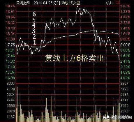 T+0分时战法：“黄线上方6格卖出，黄线下方4格买入”，成功率高