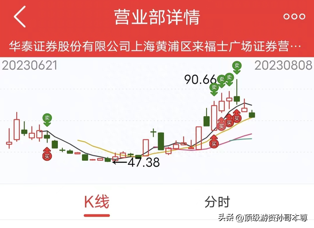 疯狂，爆买了1个亿！！！（干货：龙虎榜席位）