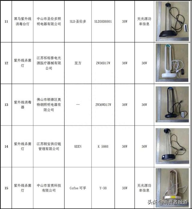 20款紫外线杀菌灯对比试验：你用的安全有效吗