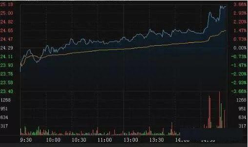 做一个会赚钱的散户，必须看懂主力的动向，当尾盘急剧拉升意味着什么