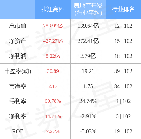 张江高科（600895）4月10日主力资金净卖出1.85亿元