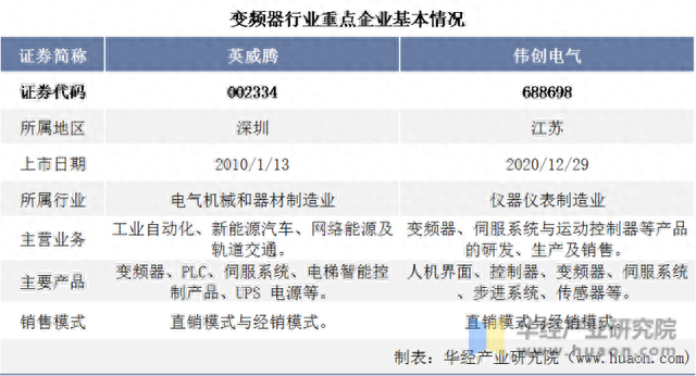 2022年中国变频器行业重点企业洞析：英威腾VS伟创电气「图」