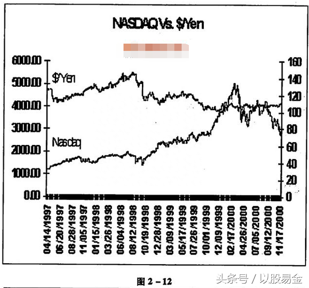 外汇交易圣经——基本分析之货币分析5.外汇和股票市场的相互关系