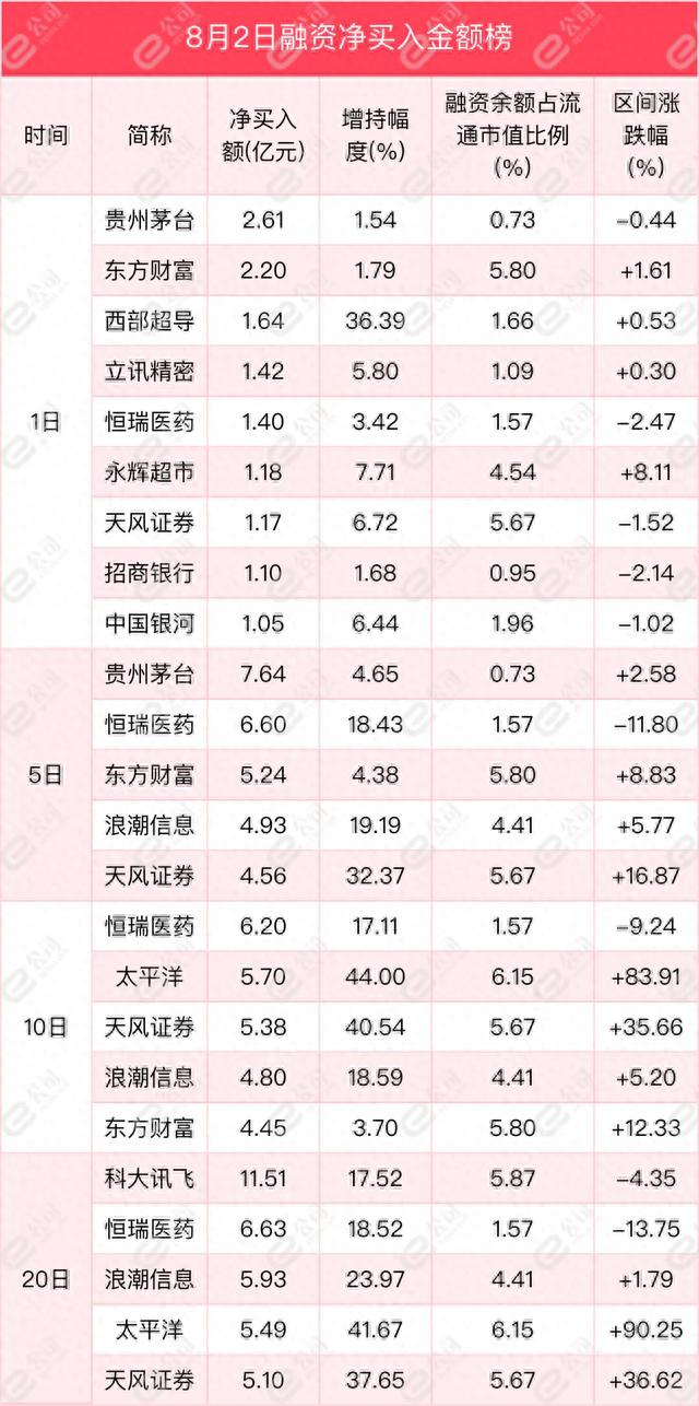 融资最新持仓曝光！加仓非银金融、医药生物、采掘