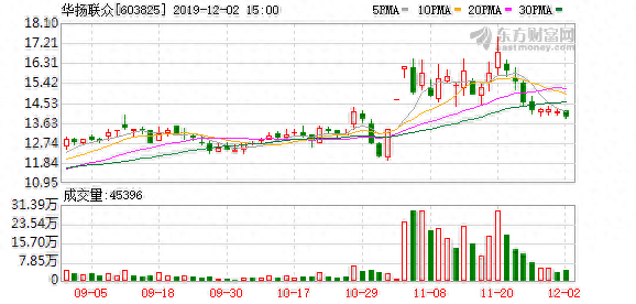 （12-9）华扬联众连续三日收于年线之上，前次最大涨幅10.03%