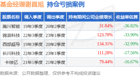 谢昌旭2023年二季度表现，汇添富价值成长均衡投资混合A基金季度跌幅8.54%