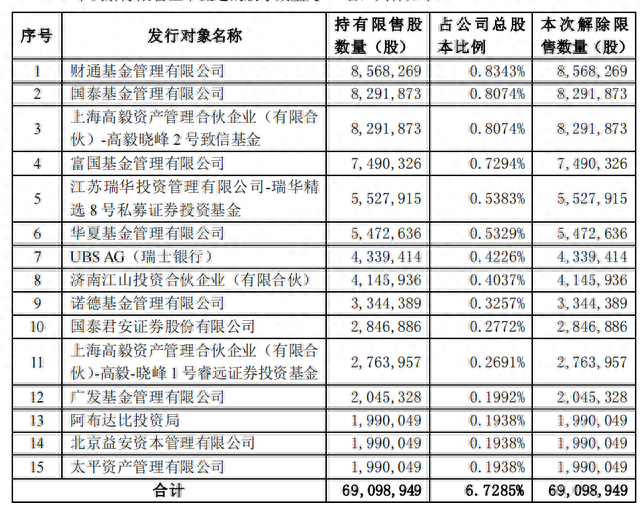 杰瑞股份再为员工奖励轿车，6900万股解禁在即，定增股东浮亏超二成