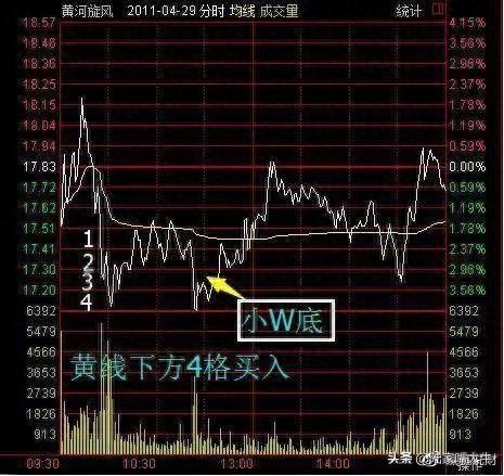 T+0分时战法：“黄线上方6格卖出，黄线下方4格买入”，成功率高