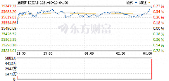 美股三大指数走势分化 纳指与标普再创历史新高