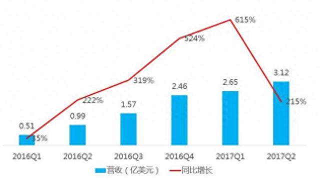 直播不再吃香陌陌业绩增长两倍，股价却暴跌20%