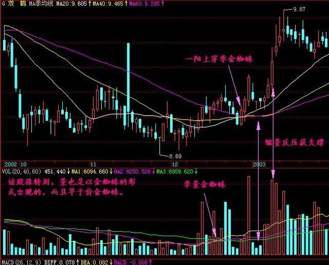 解析经典的选股形态——“金蜘蛛”，告别亏损，后续涨不停