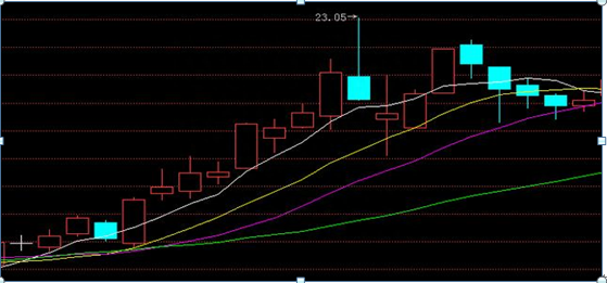经典的均线看盘口诀：多头排列上涨有力，空头排列下跌来临！字字经典