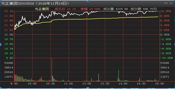 为什么5万以下本金的穷人玩股票一般都会赔那是他们连“3阴不吃1阳买，3阳不吃1阴卖”都不知道