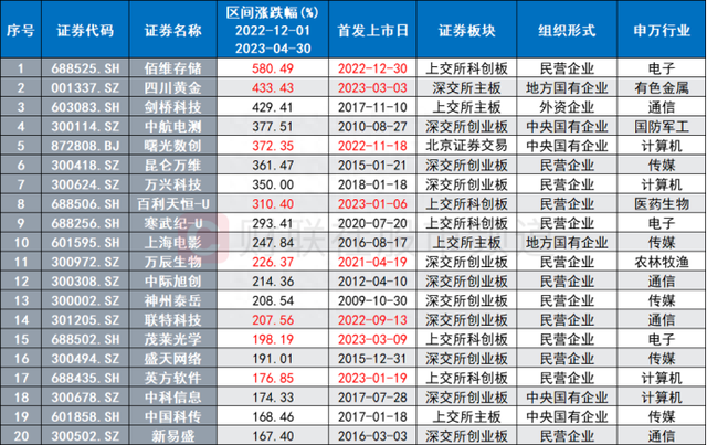 5连板，20cm3连板！次新行情发酵升温，近年“次新热”频涌现，两个行业牛股占比高