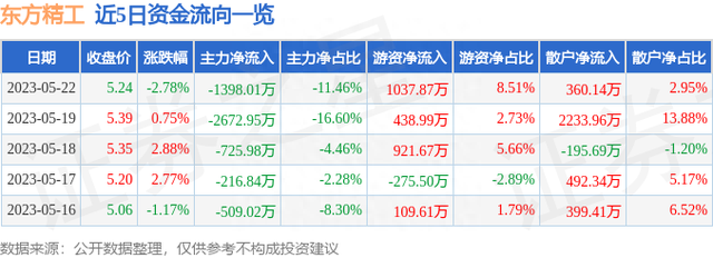 东方精工（002611）5月22日主力资金净卖出1398.01万元