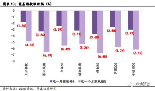 华鑫宏观：静待市场底