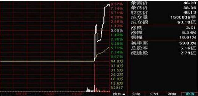 资深操盘手再度发声：股票一旦出现“钓鱼线”，说明主力正出货，股价或是难以反弹