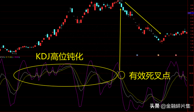 全面解读KDJ指标（附战法）