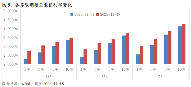 债券市场周报(11.14-11.18)
