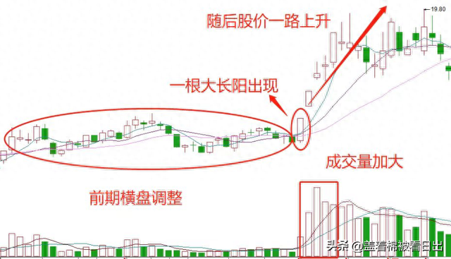 《股票小白学K线 炒股干货》——第一讲 把握筑底后的突破信号