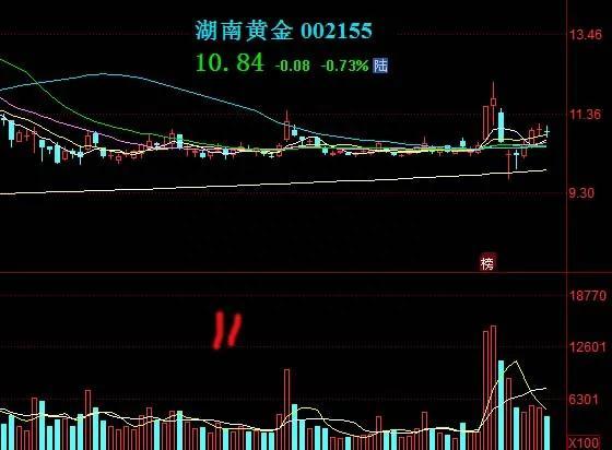 a股上市公司黄金概念股（1）