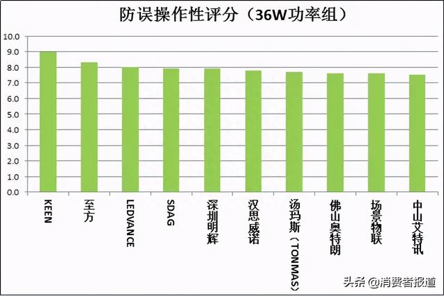 20款紫外线杀菌灯对比试验：你用的安全有效吗