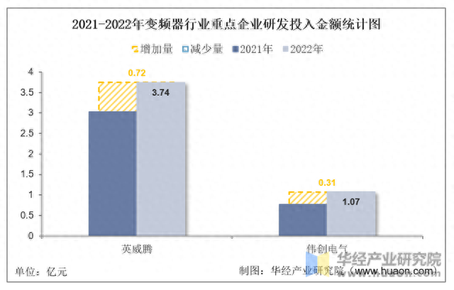 2022年中国变频器行业重点企业洞析：英威腾VS伟创电气「图」