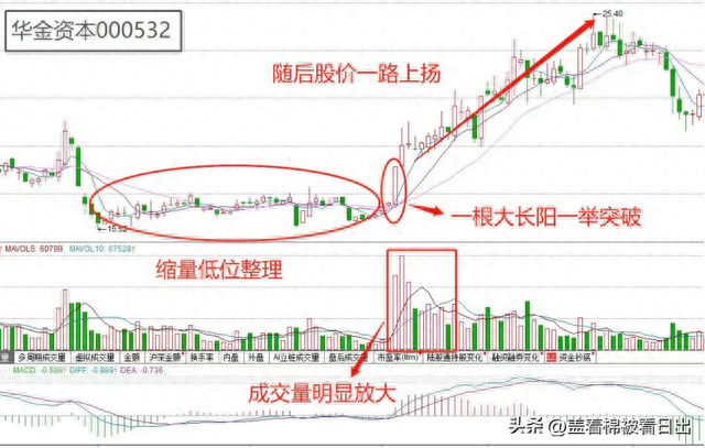 《股票小白学K线 炒股干货》——第一讲 把握筑底后的突破信号