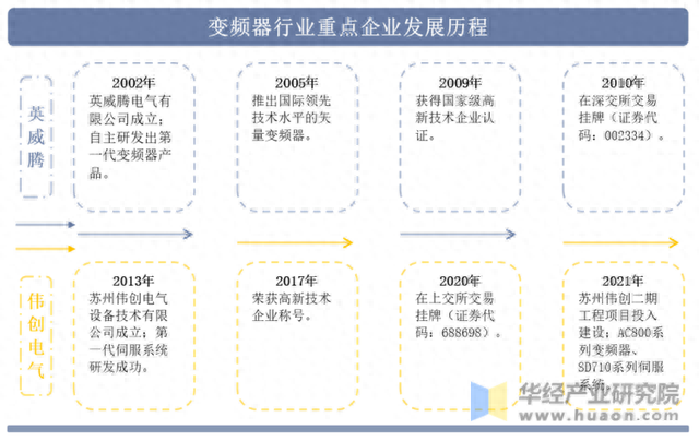 2022年中国变频器行业重点企业洞析：英威腾VS伟创电气「图」