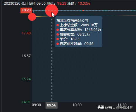 张江高科涨停大战，开盘1分钟就涨停！游资大佬章盟主狂顶1.54亿