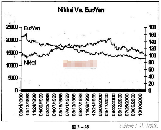 外汇交易圣经——基本分析之货币分析5.外汇和股票市场的相互关系
