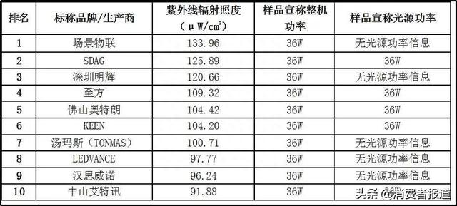 20款紫外线杀菌灯对比试验：你用的安全有效吗