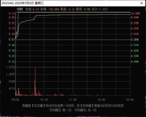 002046出现10000手大单那一刻，我知道机会来了